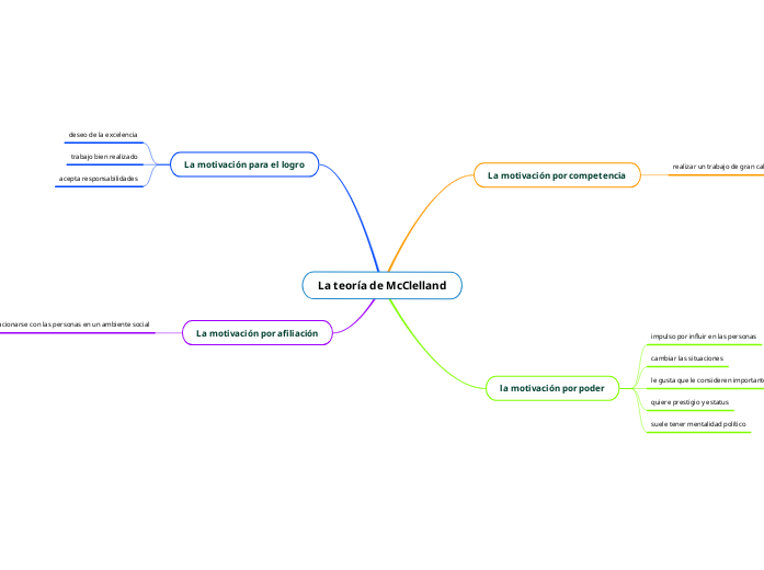 La teoría de McClelland Mind Map La teoría de McClelland Mind Map